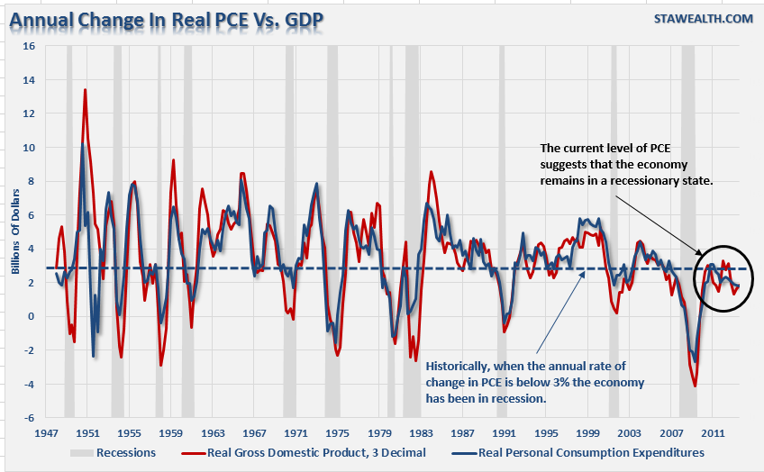 PCE And GDP Change