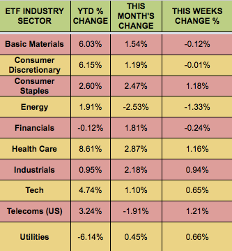 Sectors & Commodities