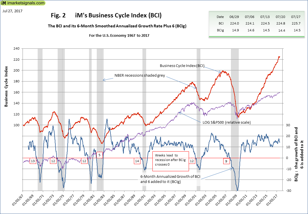 Fig 2 : iM's Business Cycle Index BCI