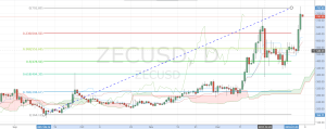 ZEC/USD Daily Chart
