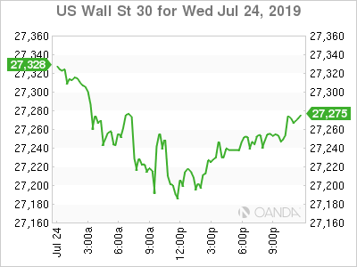 US Wall St 30 Index