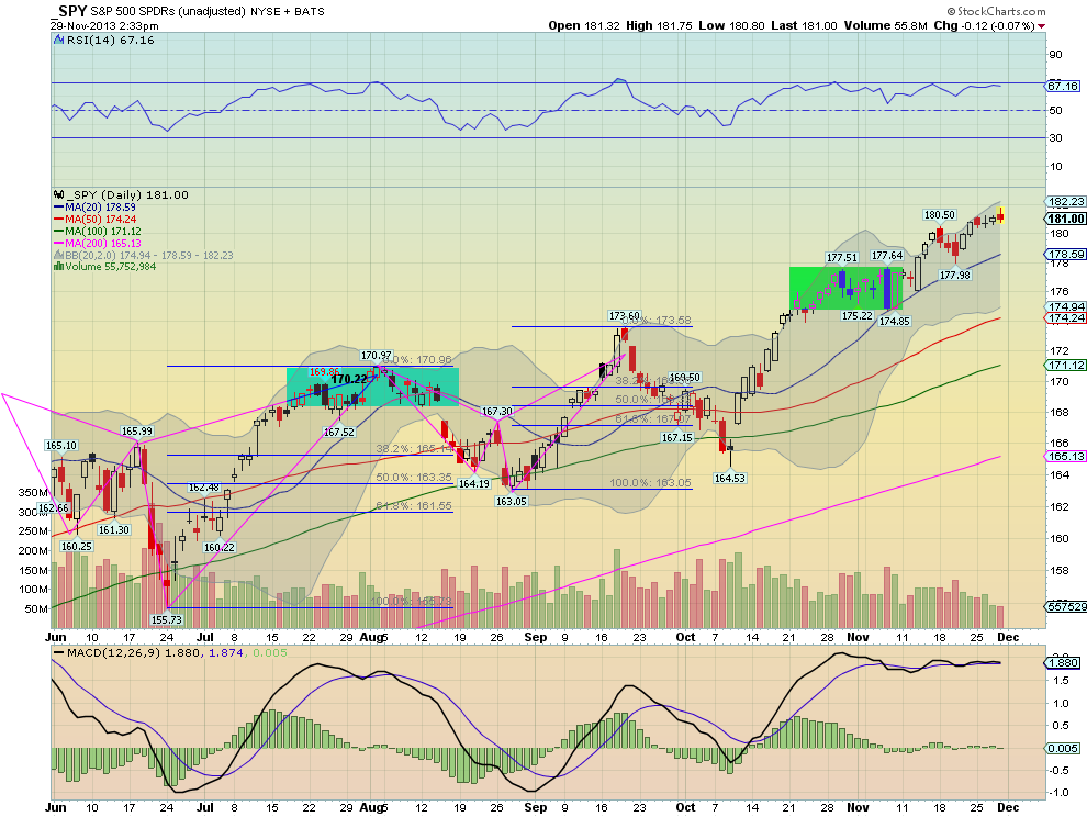 SPY Daily