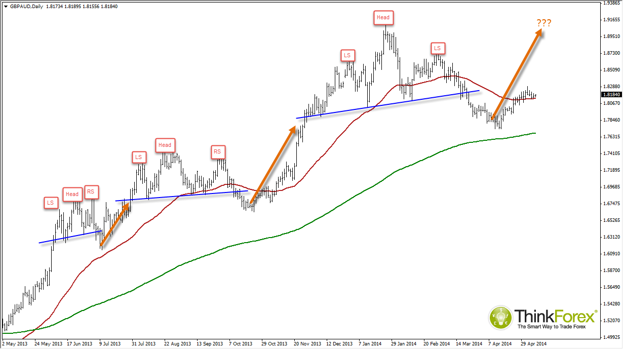 GBP/AUD Daily Chart