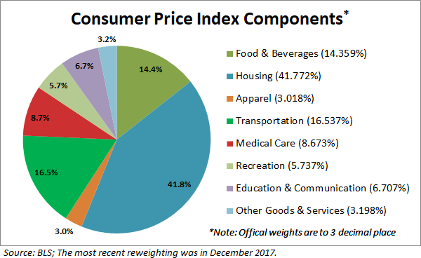 Consumer Price Index Components