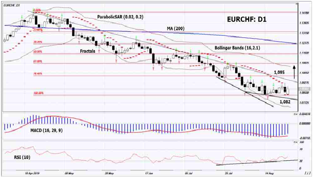 EUR/CHF D1 Chart
