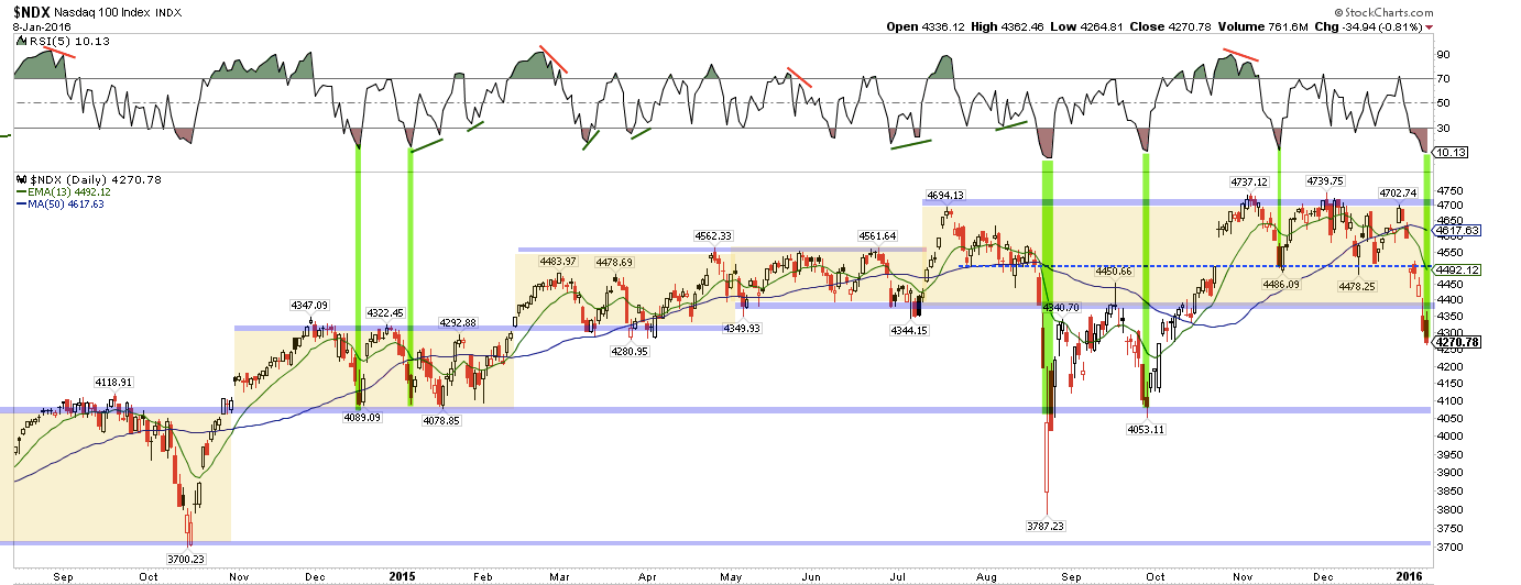 NDX Daily with RSI(5)