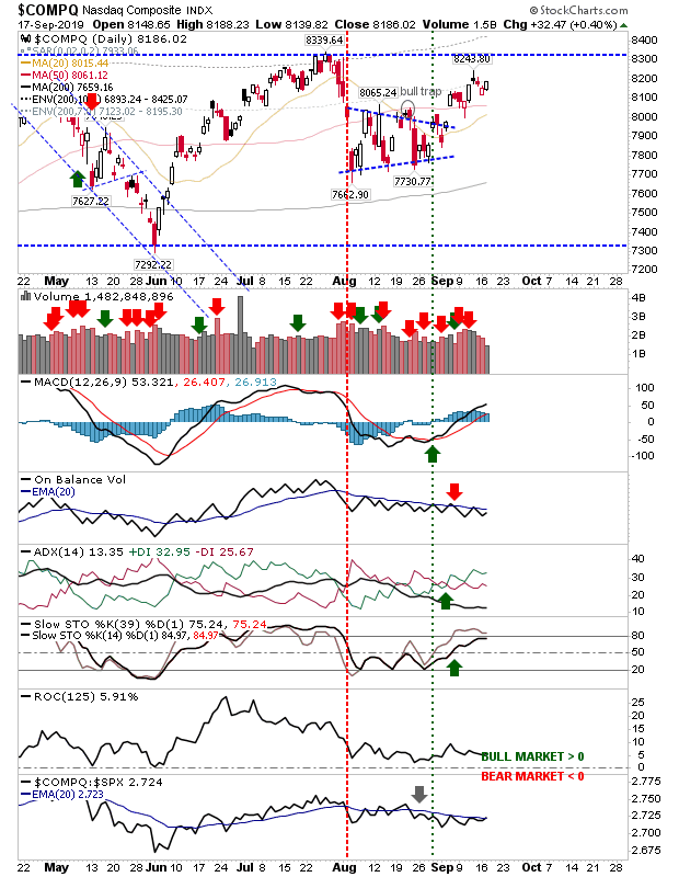 COMPQ Daily Chart