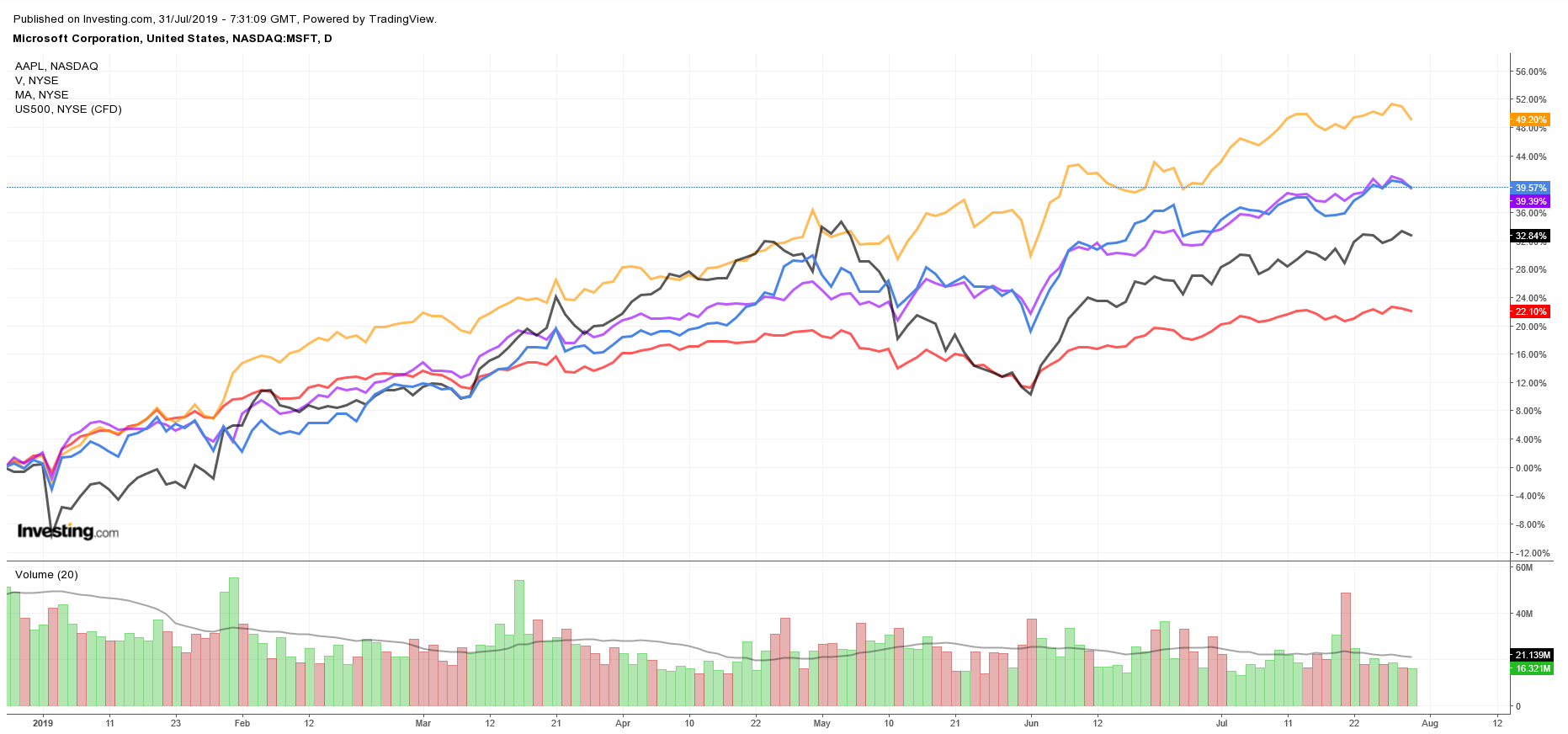 $MSFT $AAPL $V $MA vs S&P 500 YTD Performance