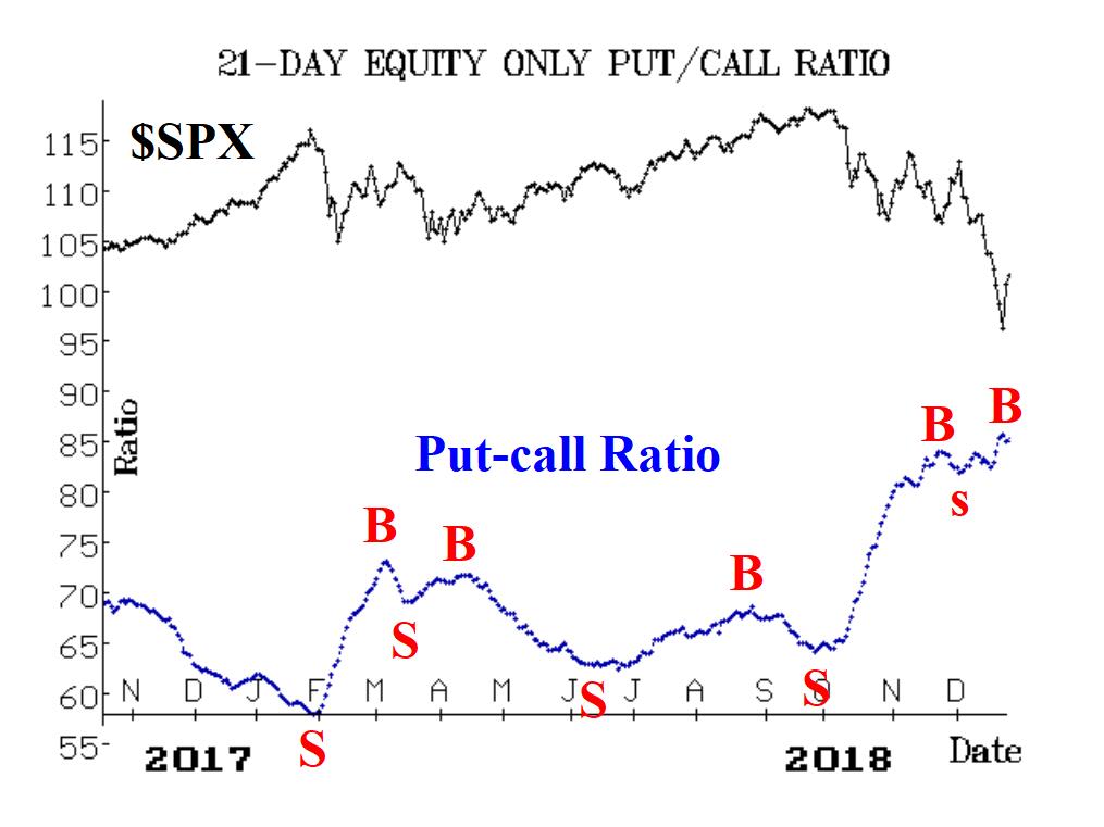 Stocks Rallied, But SPX Remains In Bearish Territory | Investing.com