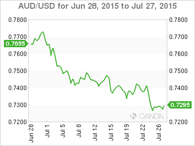 AUD/USD Chart June 28th-July 27th