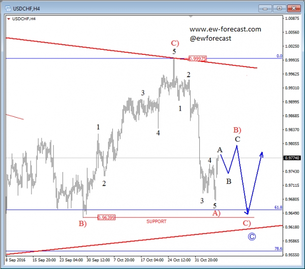 USD/CHF 4 Hour Chart