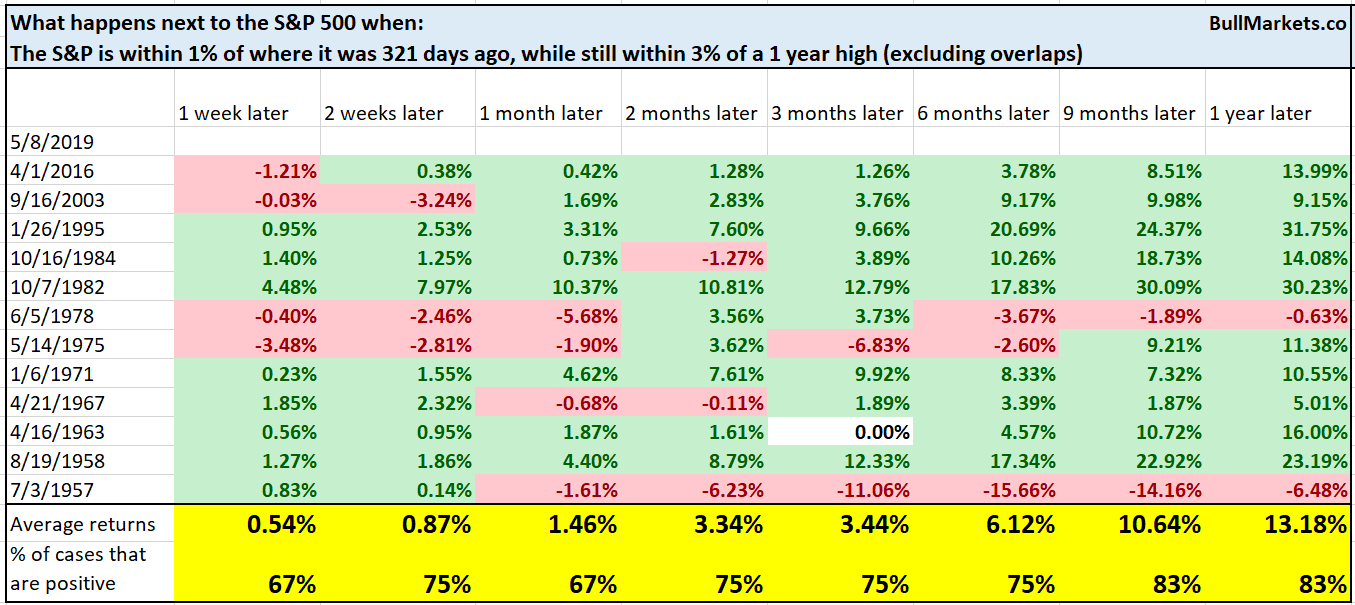 S&P 500 Milestones