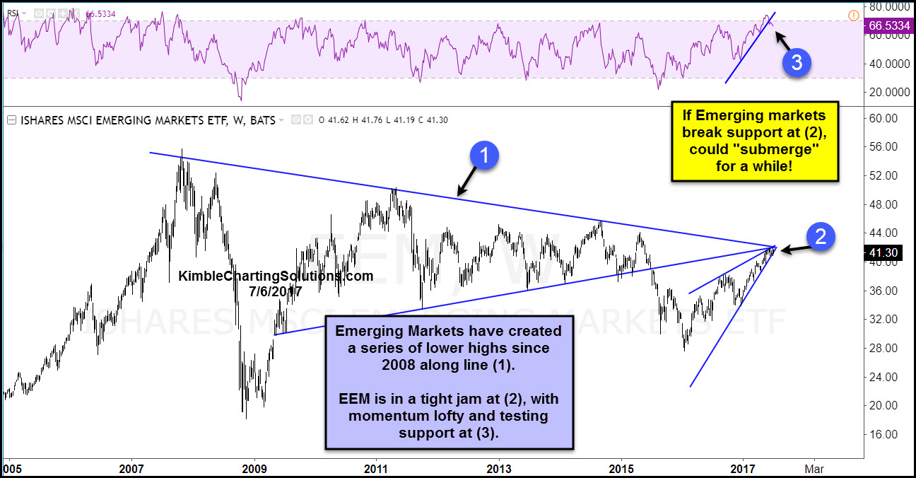 iShares MSCI Emerging Markets