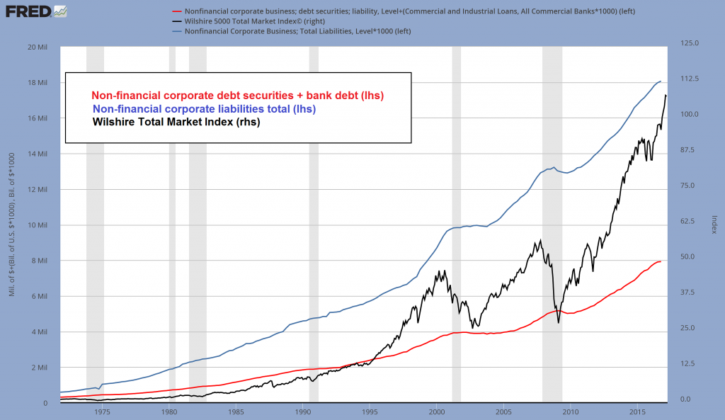 Non-Financial Corporate Debt, Liabilities And Wilshire Index
