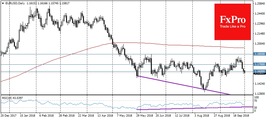 EURUSD, Daily