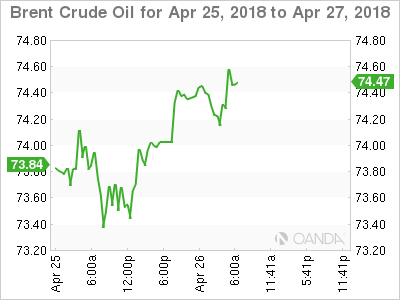 Brent Crude Oil for Apr 25-27, 2018