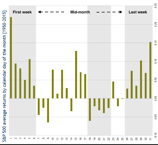 SPX Average Returns by Calendar Day of Month 1950-2015