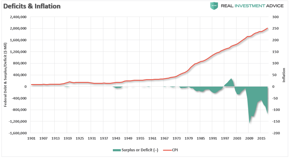 Deficits And Inflation