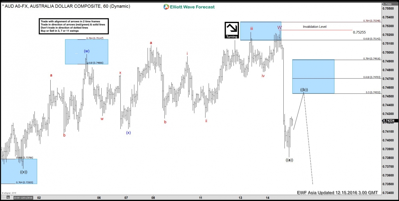 AUD/USD 60 Minute Chart