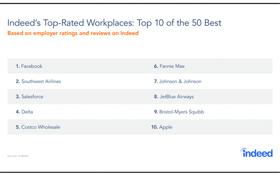 Indeed Top Rated Workplaces