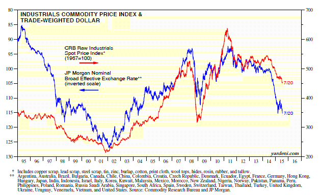 Industrials Commodity Price Index vs Trde Weighted USD 1995-2015