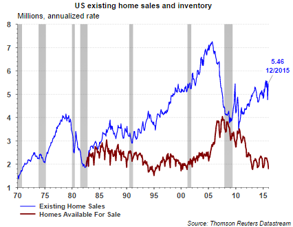 US Existing Home Sales and Inventory