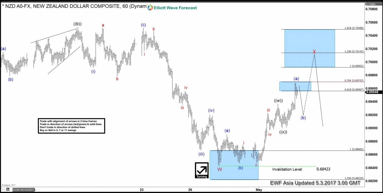 NZD/USD May 3 60-Minute Chart