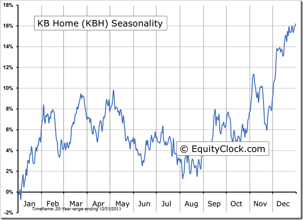 KBH Seasonality Chart