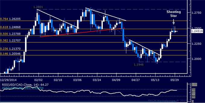 USD/CAD Daily Chart