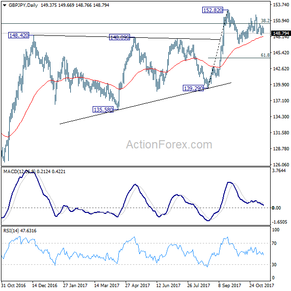 GBP/JPY Daily Chart