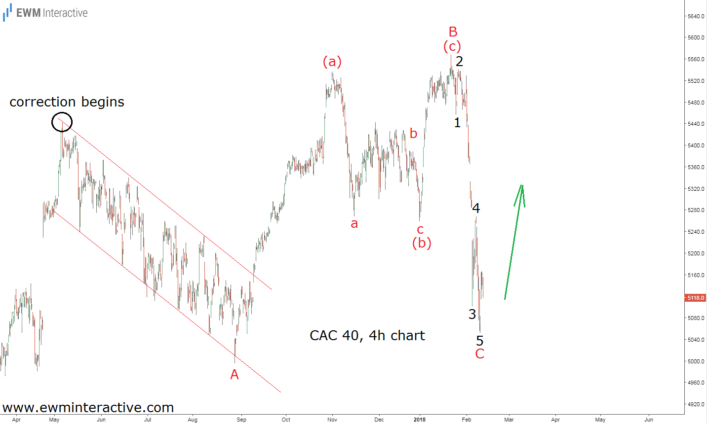 CAC 40 4hour Chart