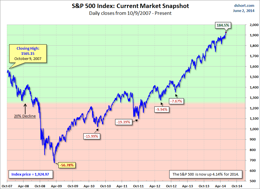 S&P 500 from Oct. '07