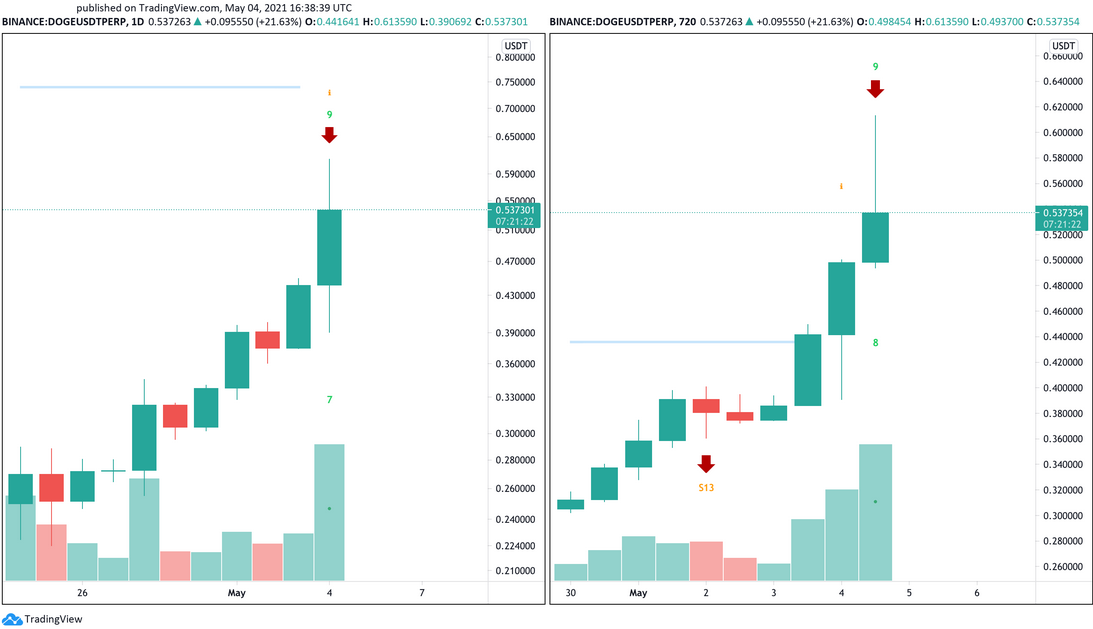 DOGE/USDT Daily Chart