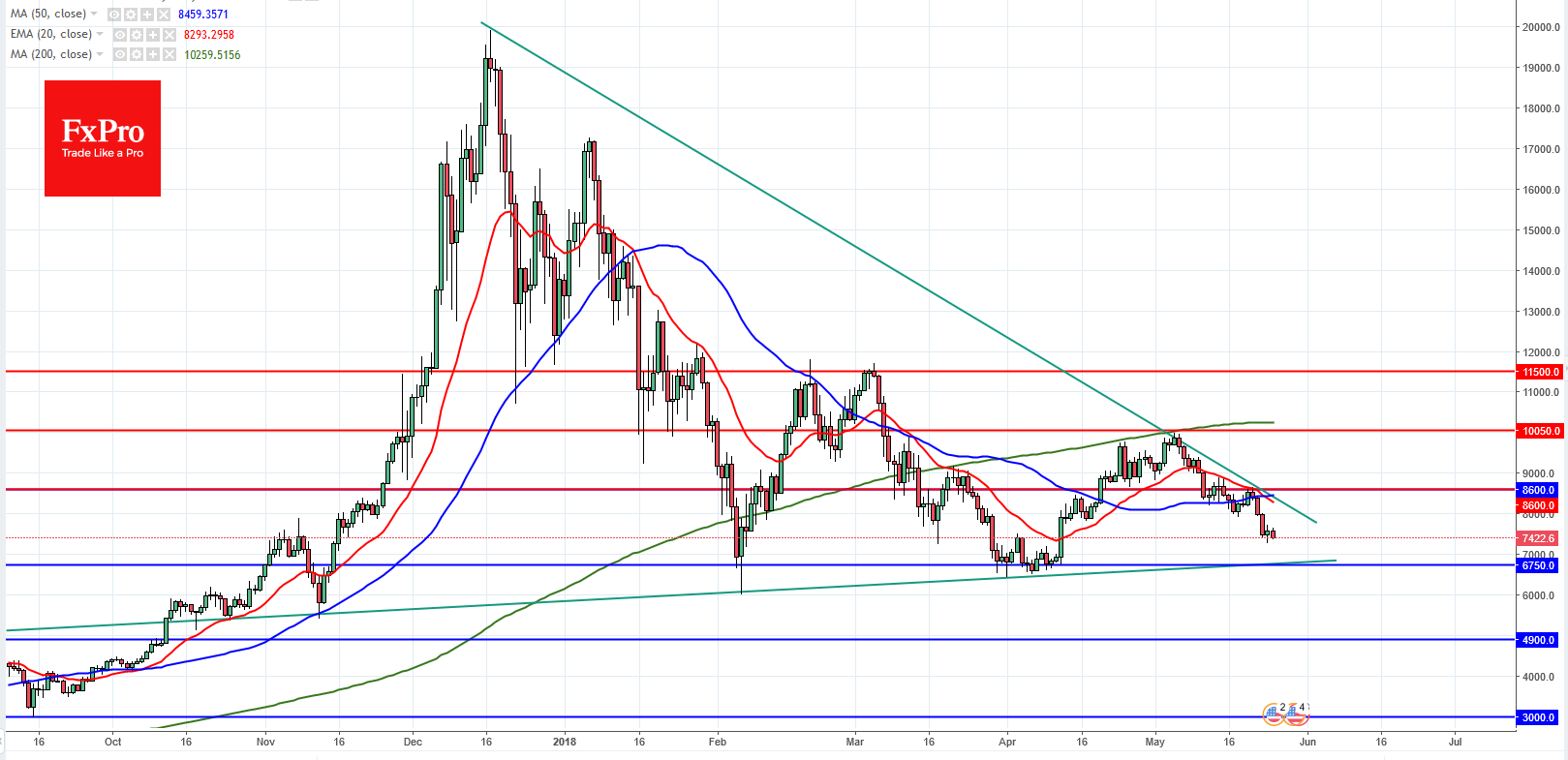 BTC/USD Daily Chart