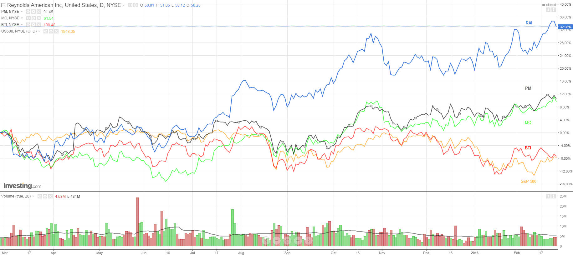 RAI:PM:MO:BTI vs SPX 1-Y View