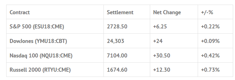 Index Futures