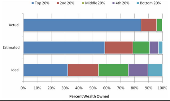 Wealth Perceptions - Percent Of Wealth Owned Wealth Perceptions - Percent Of Wealth Owned