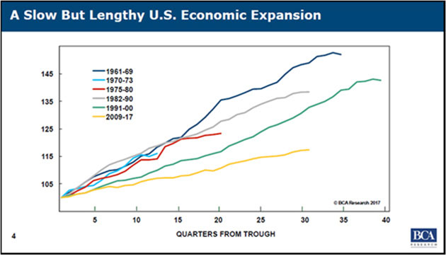 Slow But Lengthy US Economic Expansion