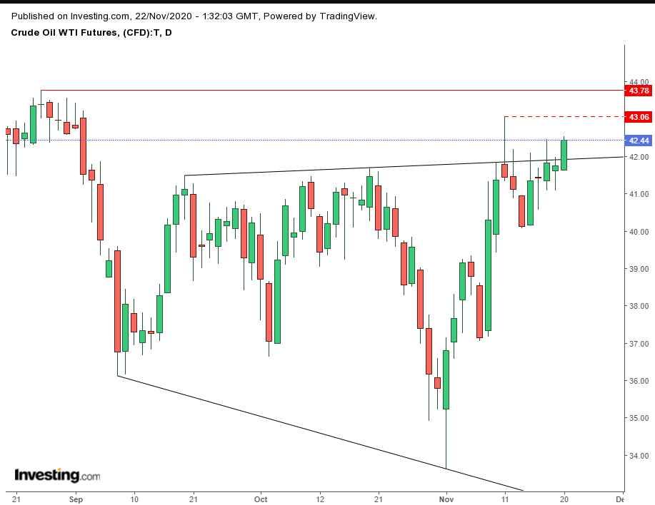 Oil Daily