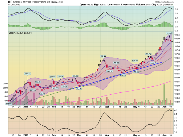 IEF Daily Chart