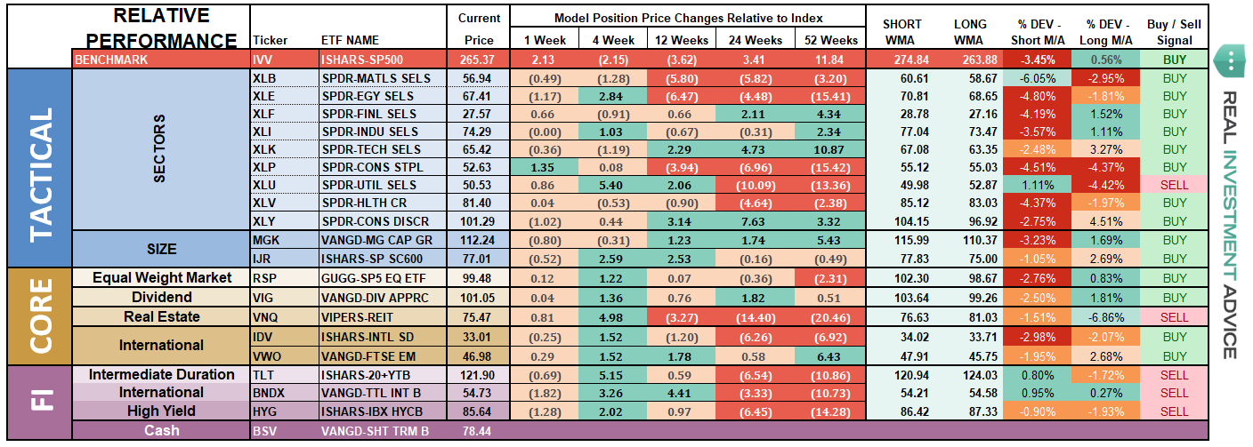 ETF Model Relative Performance Analysis