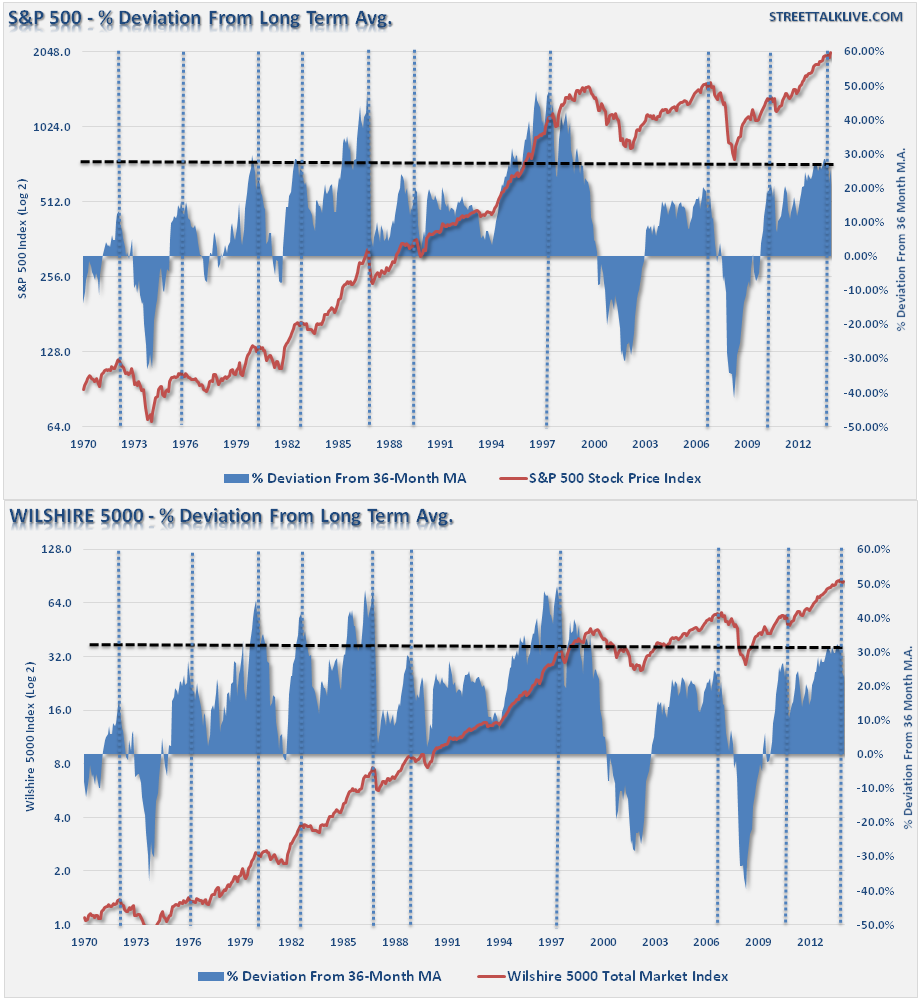 The S&P 500 Vs. Wilshire 5000