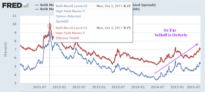 Junk Bonds And Spreads