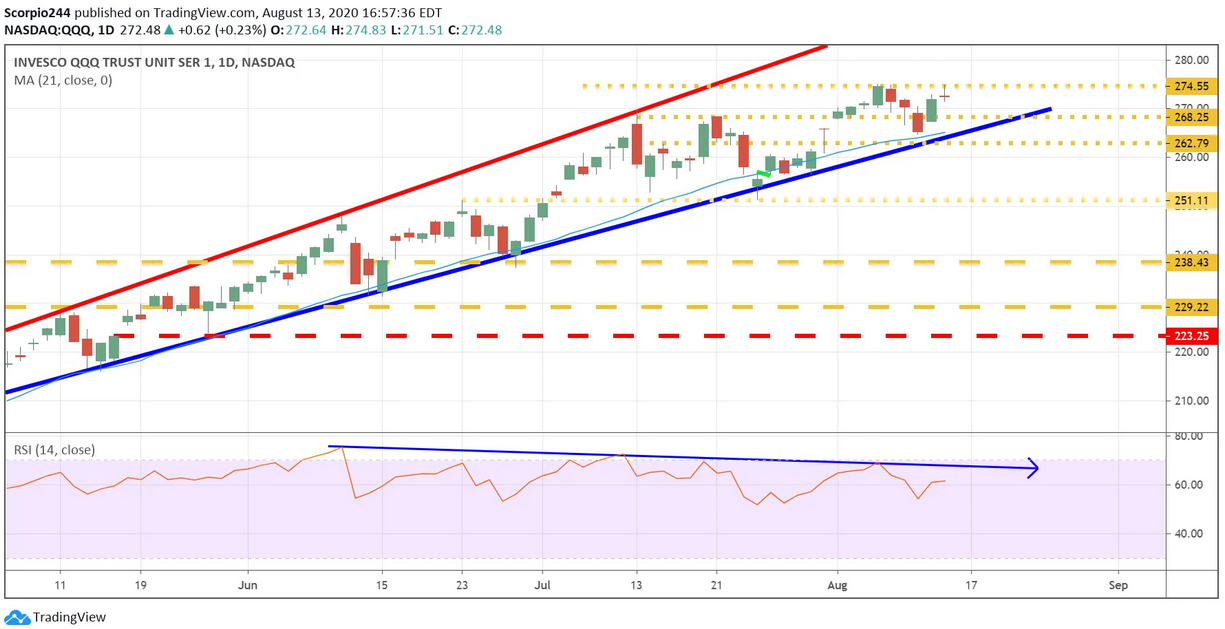 QQQ Daily Chart