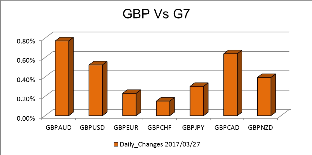 GBP Vs G7 Chart