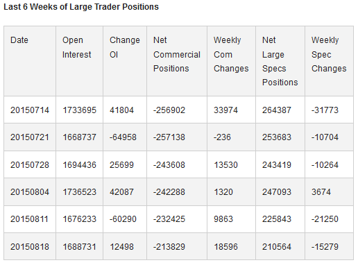 Last 6 Weeks of Large Trader Positions