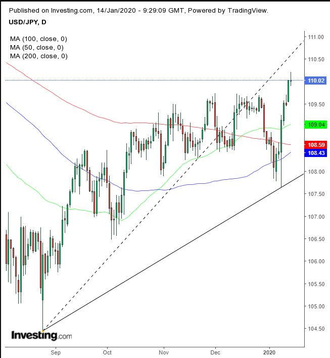 JPY Daily Chart