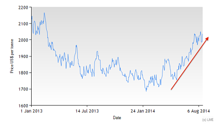 3-Month LME Aluminum since 2013