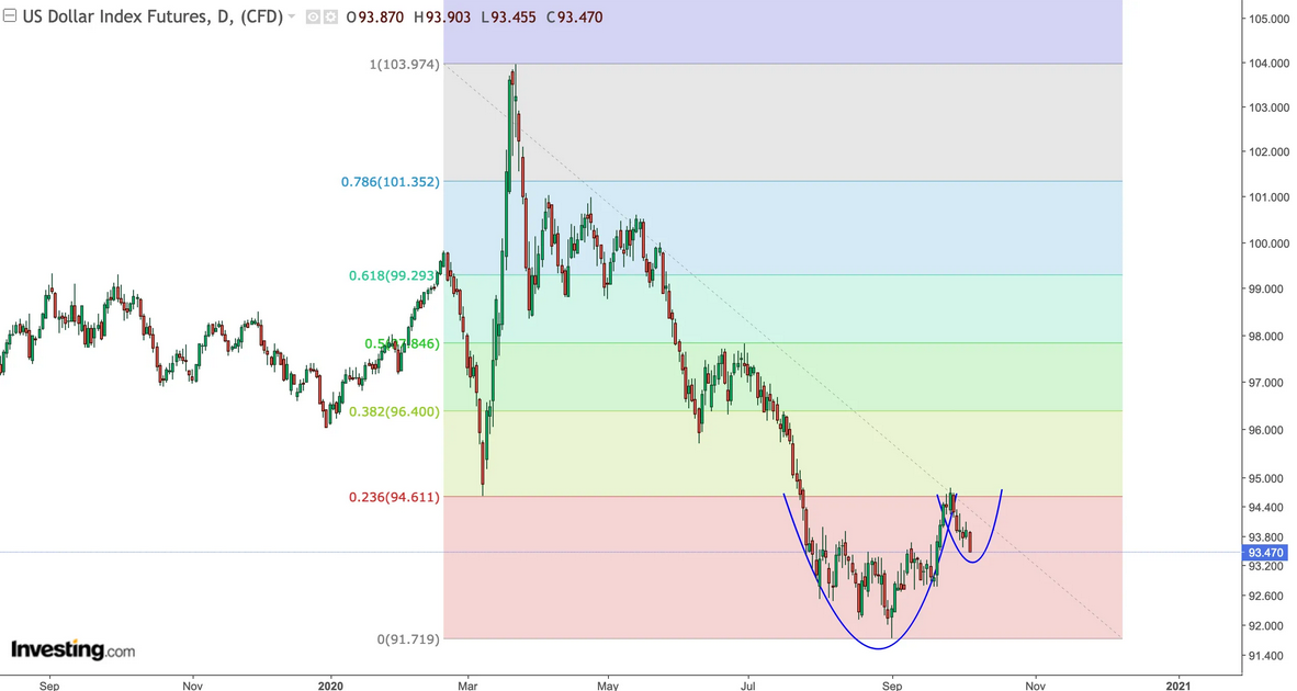 US Dollar Futures Daily Chart US Dollar Futures Daily Chart