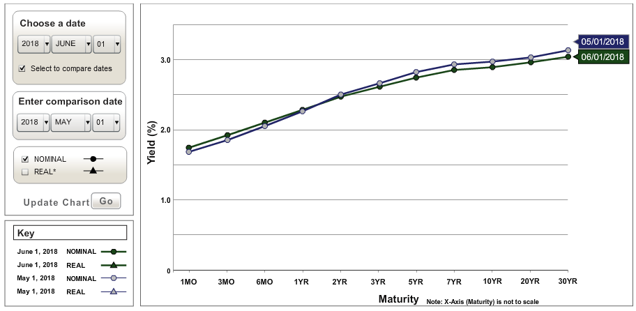 Yield Curve Over Last Month